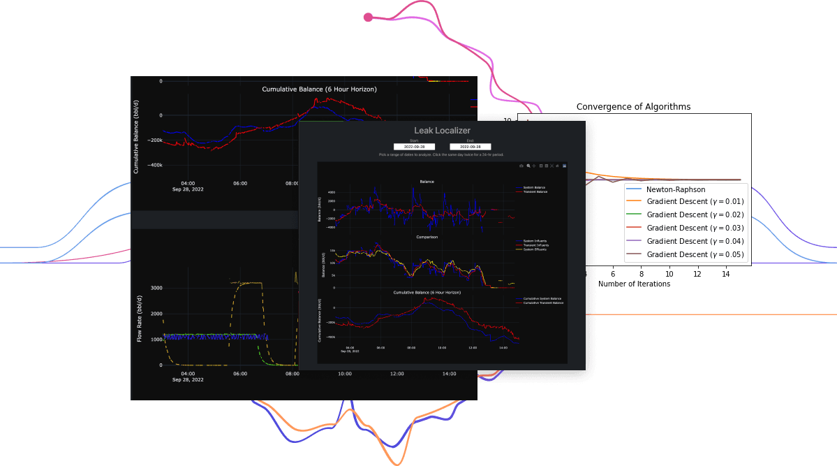 Graphs showing data on Cumulative Balance, Convergence of Algorithms and Leak Localizer.